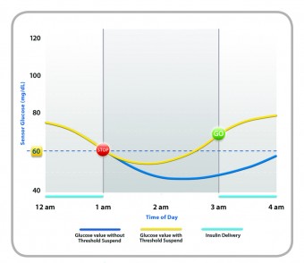 067_Medtronic_threshold_suspend_graph